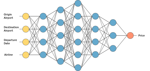 Visual of Deep Learning Framework with Airline Ticket Price Example