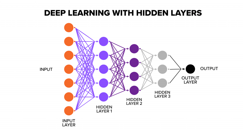 Visual of the Deep Learning Framework